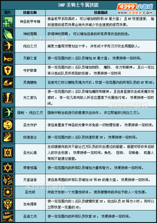 DNF圣骑最强技能加点推荐，快速提升战力