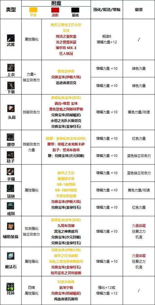 DNF附魔材料哪里获得？最全获取攻略分享