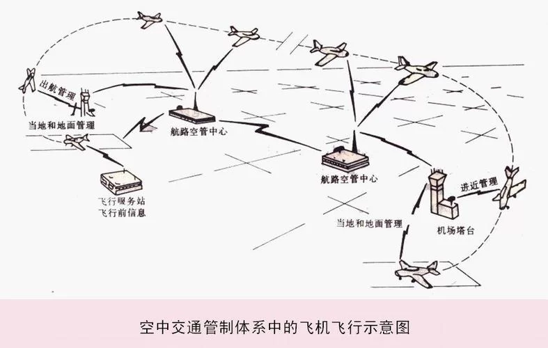 深入了解空中交通管制：飞机如何安全起降