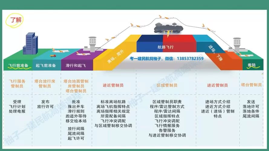 深入了解空中交通管制：飞机如何安全起降