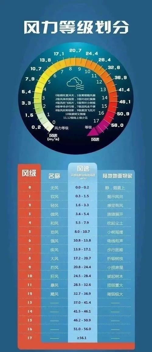 Windy风力预报：航海、飞行、冲浪爱好者的神器