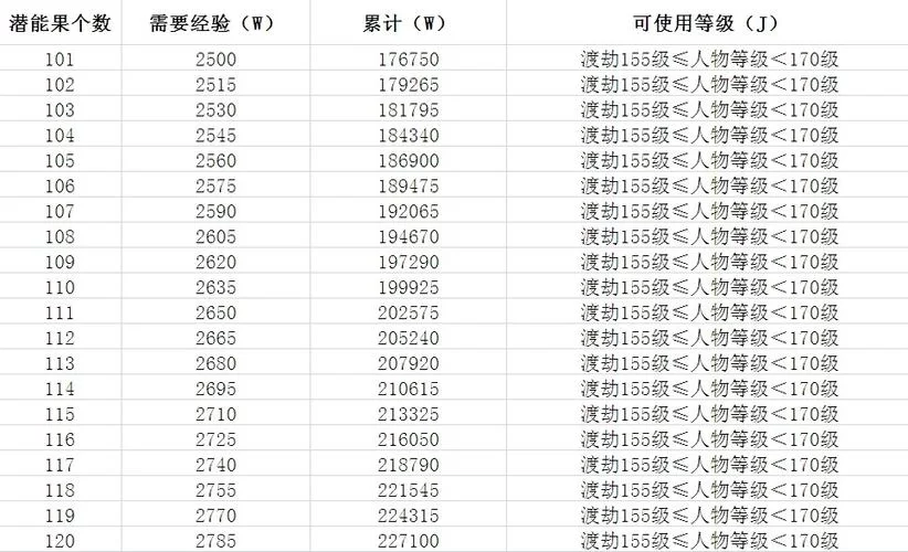 梦幻西游修炼经验表：一看就懂的修炼攻略