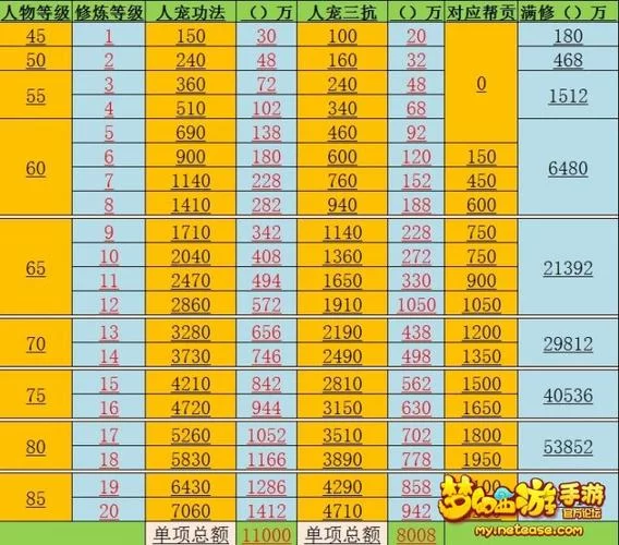 梦幻西游修炼经验表：一看就懂的修炼攻略
