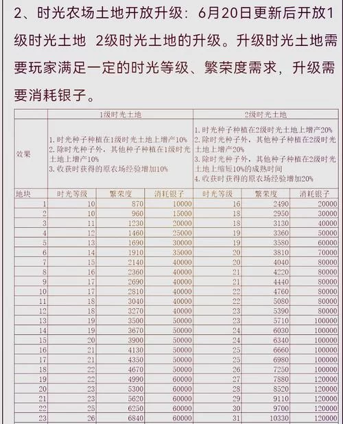 农场怎么升级快？新手快速升级技巧大公开