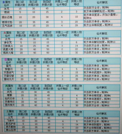 仙剑奇侠传三技能系统：全人物技能属性深度解析