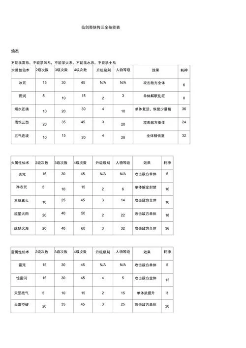 仙剑奇侠传三技能系统：全人物技能属性深度解析