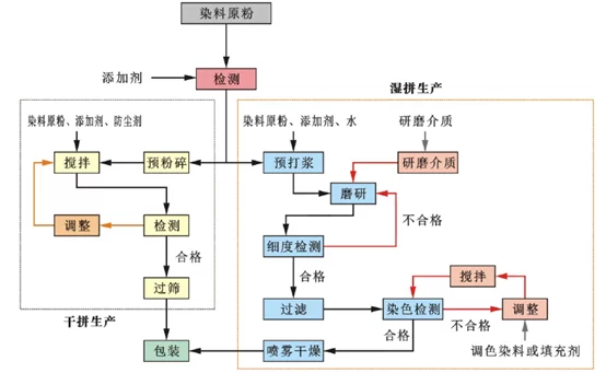 合成染料的生产及应用：你必须知道的知识