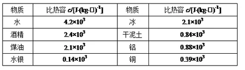比热容一览表哪里有?这张表包含超多物质数据! 比热容一览表哪里有?这张表包含超多物质数据!