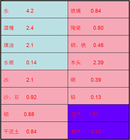 比热容一览表哪里有?这张表包含超多物质数据! 比热容一览表哪里有?这张表包含超多物质数据!