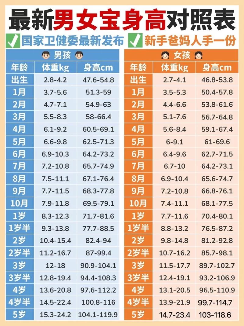 年龄身高体重对照表查询，一键了解孩子发育情况！