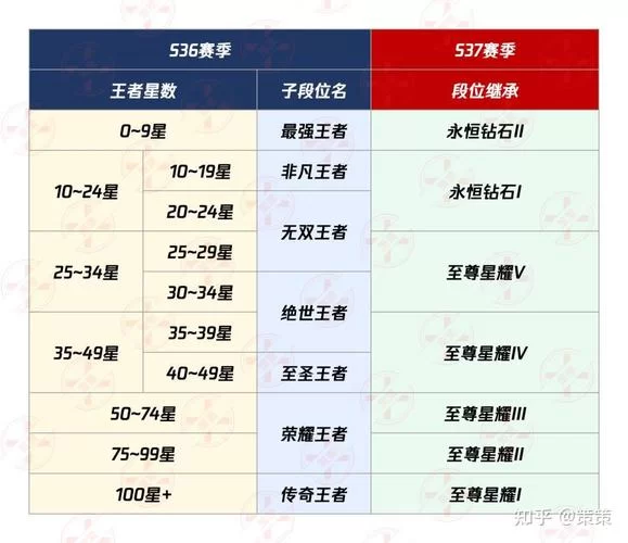 王者荣耀段位继承表更新啦！看看你掉到哪了？