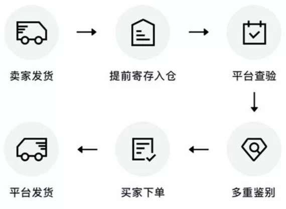 想在毒买鞋？闪电发货和普通发货哪个更值得选？