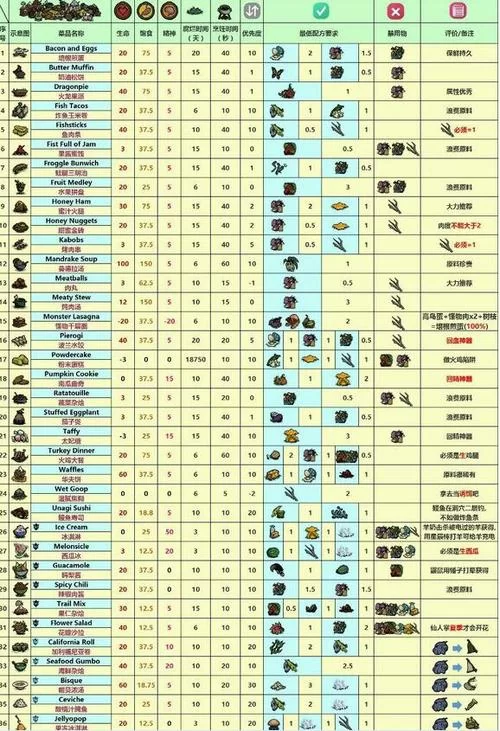 饥荒食谱大全，最新最全食物烹饪图表！