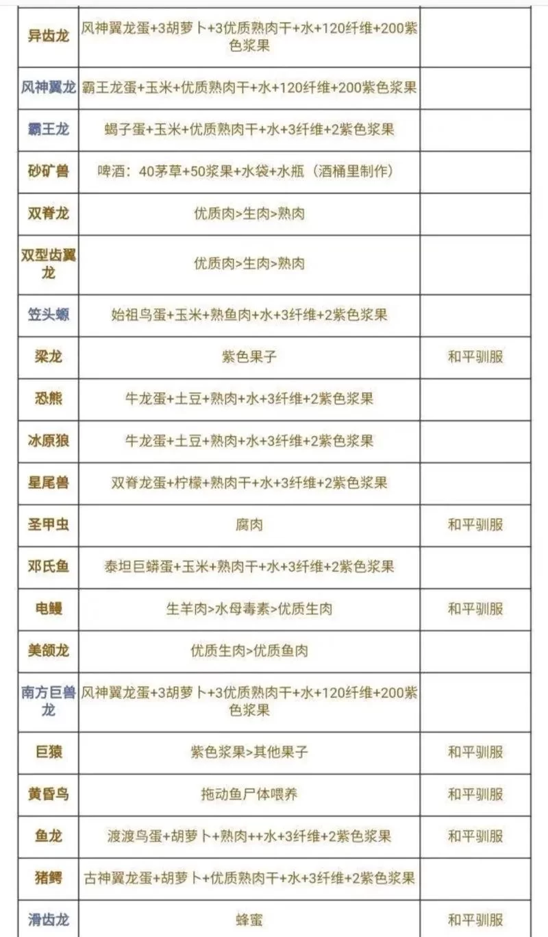 方舟镰刀龙饲料怎么做？手把手教你制作流程！
