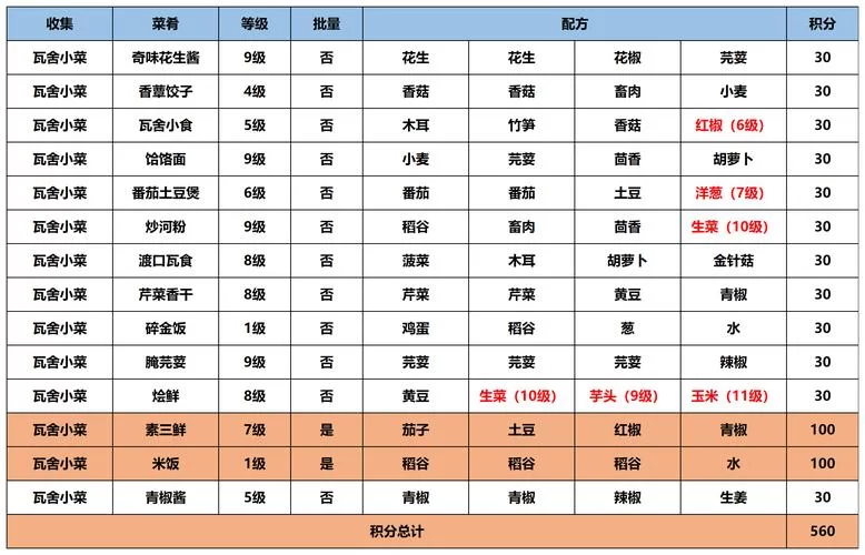 江湖悠悠一级食谱大全，新手必看做菜攻略！