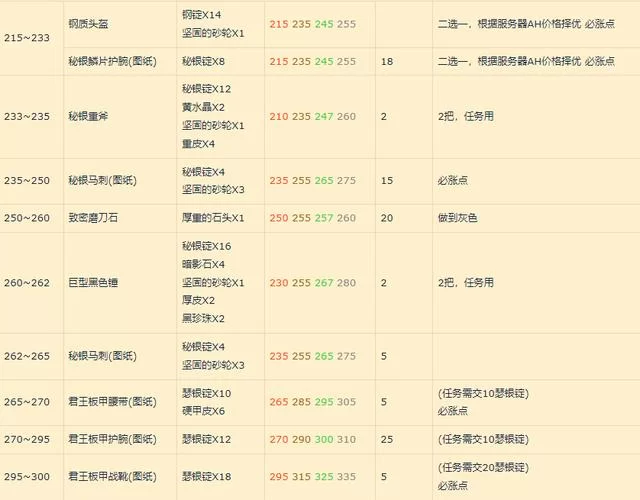 魔兽tbc锻造1-375攻略:最详细的升级路线! 魔兽tbc锻造1-375攻略:最详细的升级路线!