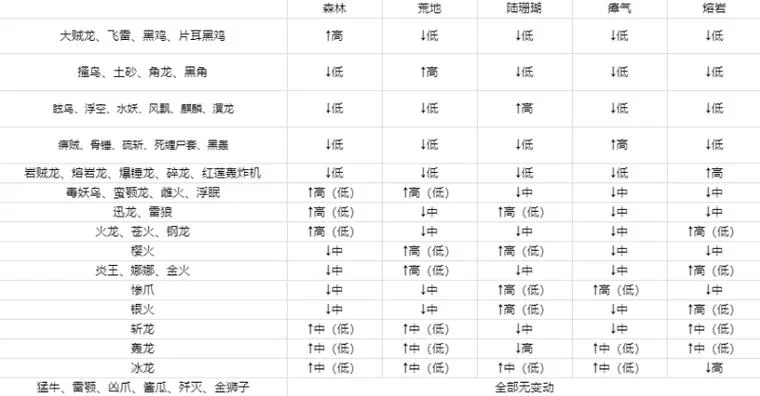 怪物猎人世界聚魔之地有什么用？详细作用解析！