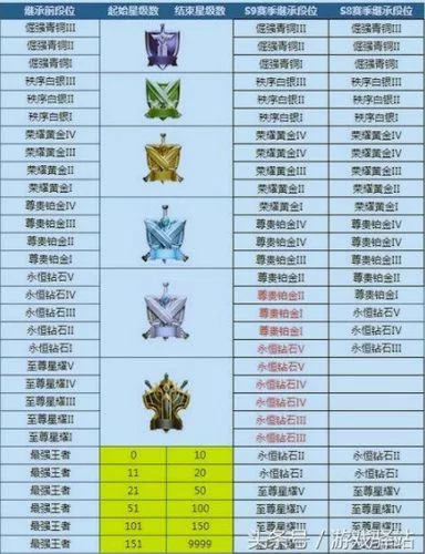 王者荣耀V7价格是多少？不同充值方式对比！
