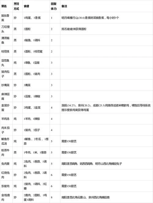 烟雨江湖烹饪配方怎么获得？快速收集食材技巧！