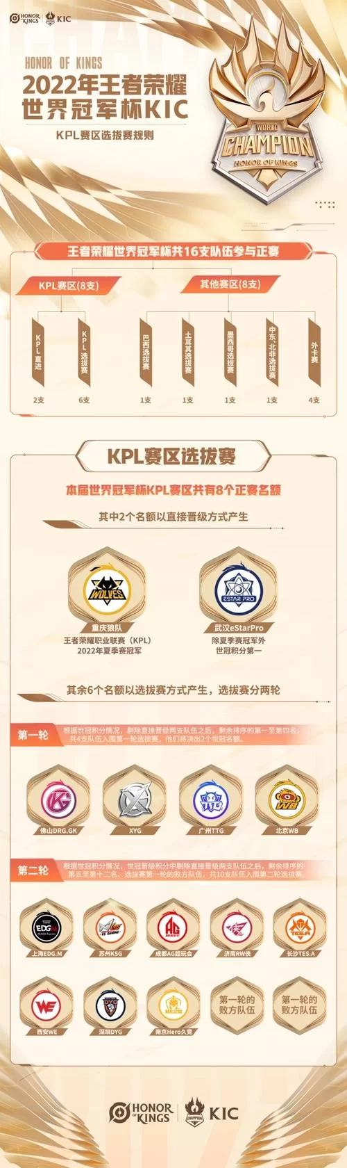 王者荣耀世界冠军杯有哪些队伍？参赛战队名单！