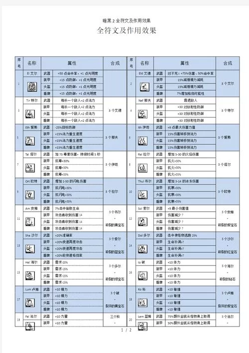 暗黑2符文之语公式大全怎么用？看完这篇秒懂！