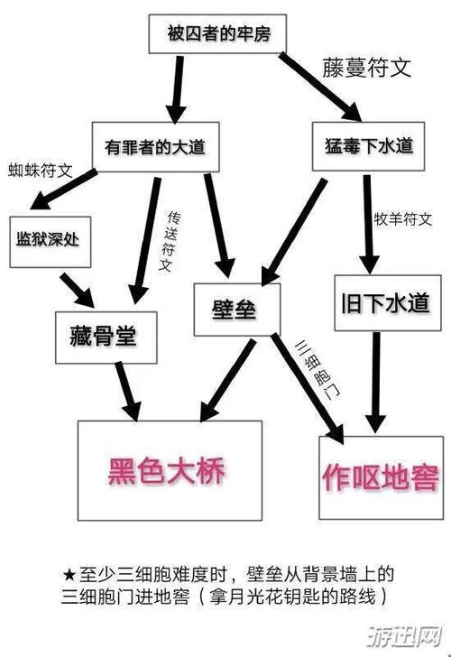 死亡细胞地图路线推荐，不同关卡这样走最轻松！