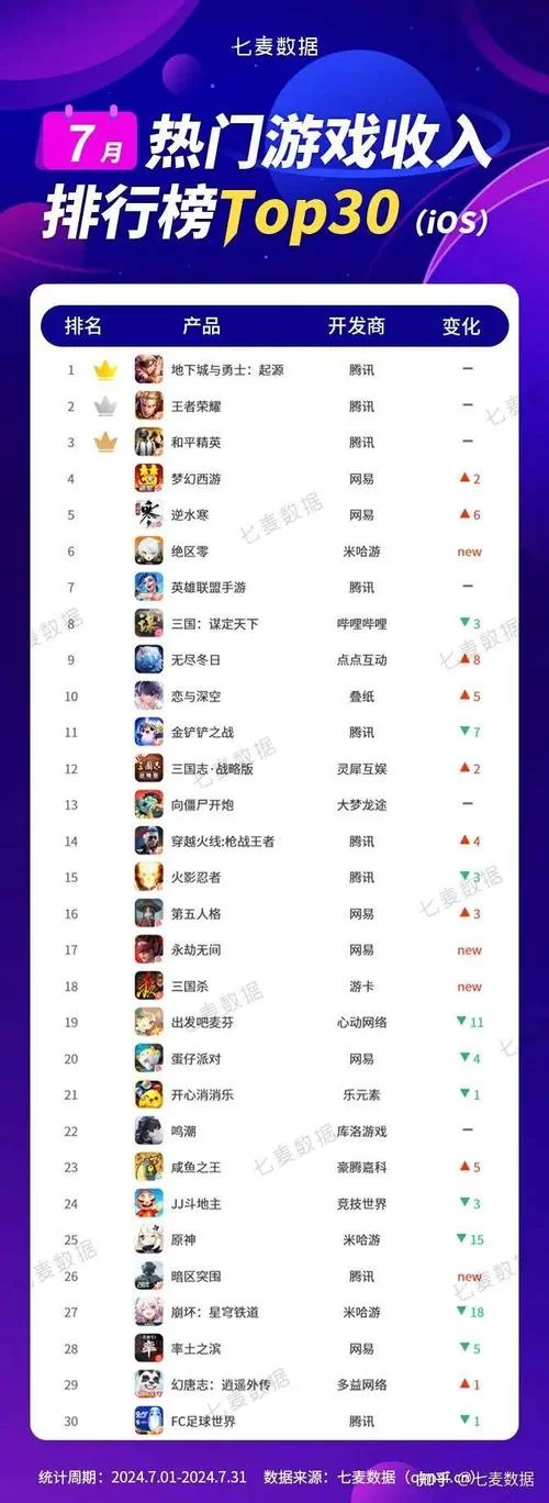 当前最火手游游戏排行榜，第一名竟然是它！