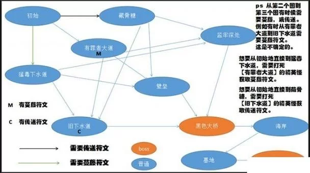 重生细胞地图路线怎么选？看完这篇你就懂了！