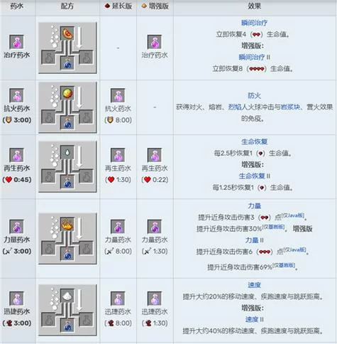 我的世界药水怎么合成？超简单药水合成表分享！
