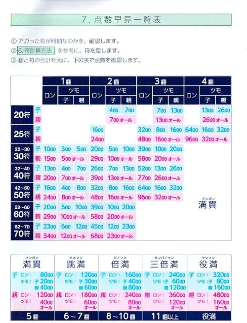 想学日麻？这些日麻役种规则你一定要知道！
