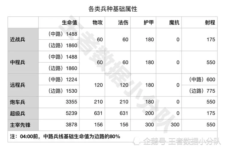 王者荣耀小兵啥时候刷新?一篇文章讲透小兵机制! 王者荣耀小兵啥时候刷新?一篇文章讲透小兵机制!