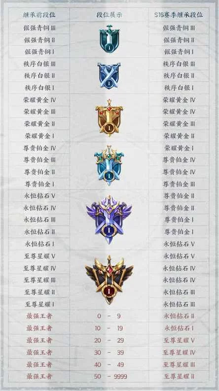 青铜王者段位很低吗？看完你就明白了！