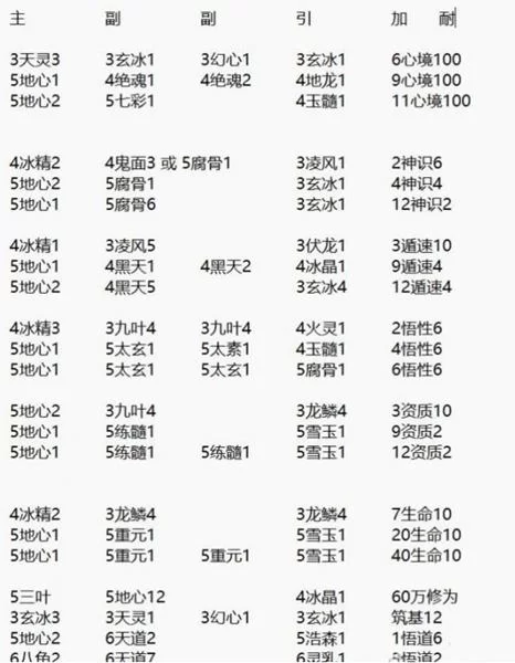觅长生丹方有什么用？不同丹方效果详细介绍！
