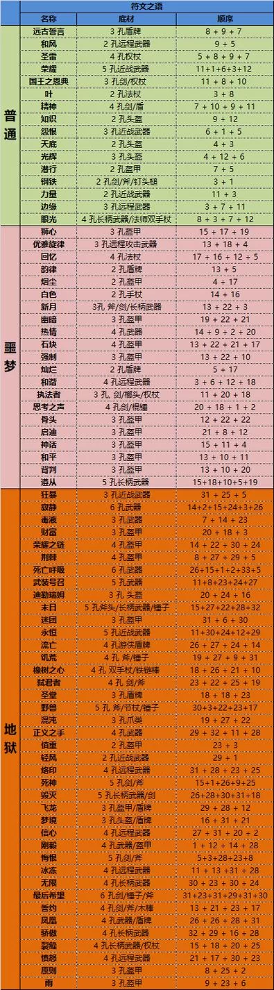 暗黑2符文之语公式大全，超详细收藏版！