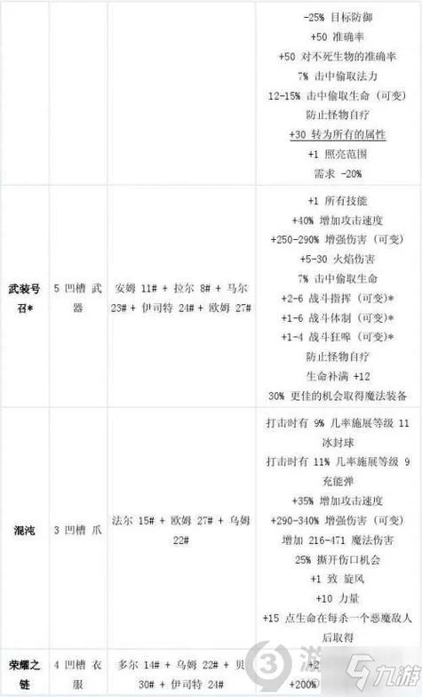 暗黑2符文之语公式大全，超详细收藏版！