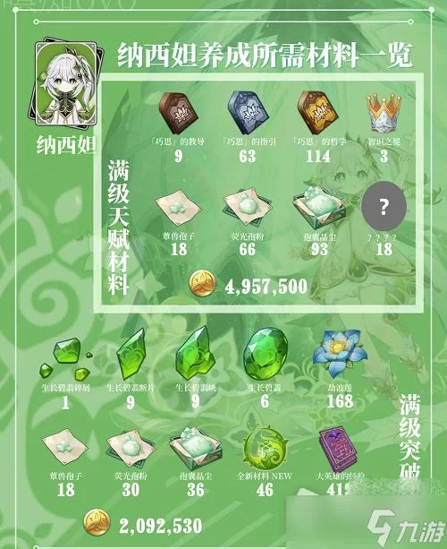 想快速升级纳西妲?突破材料获取方法都在这! 想快速升级纳西妲?突破材料获取方法都在这!