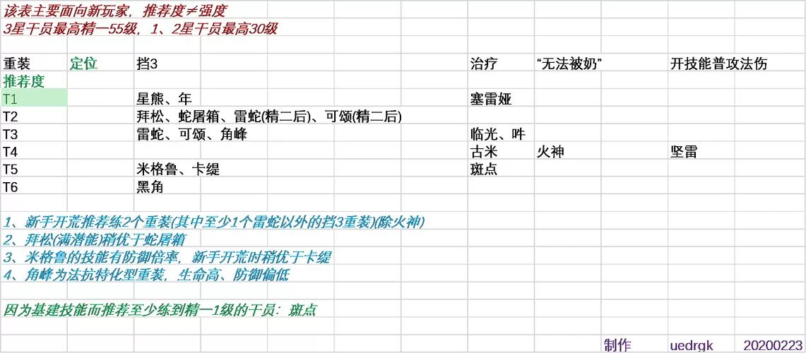 明日方舟精二推荐，不同职业干员优先度分析！