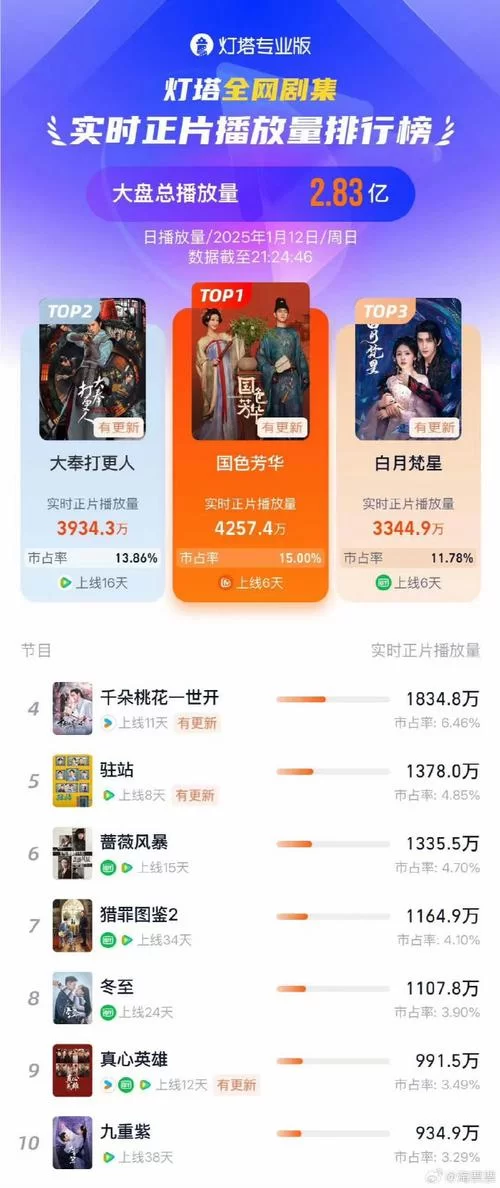 盛世红颜哪里可以看?这几个平台值得收藏! 盛世红颜哪里可以看?这几个平台值得收藏!