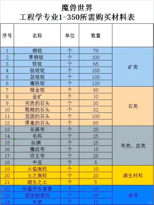 怀旧服急救1-300详细攻略，材料配方一览无余！