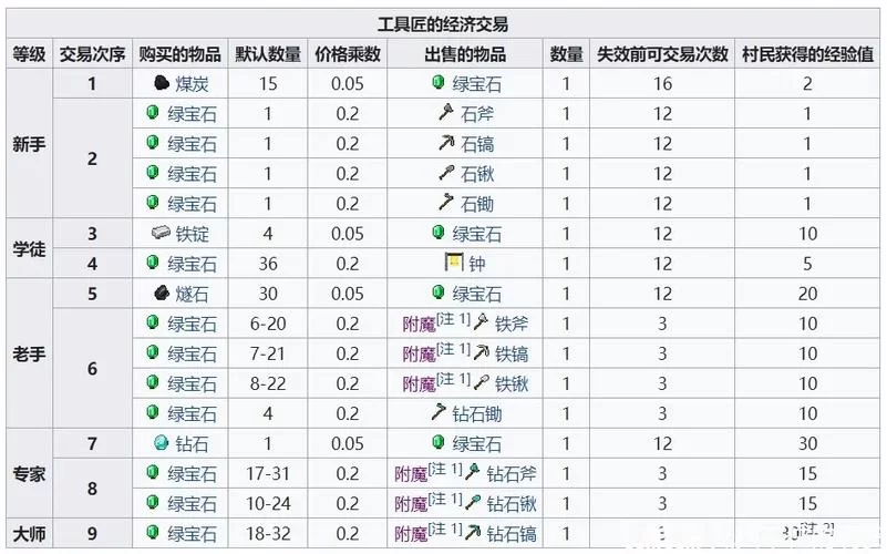 我的世界村民职业有什么用？不同职业不同玩法！