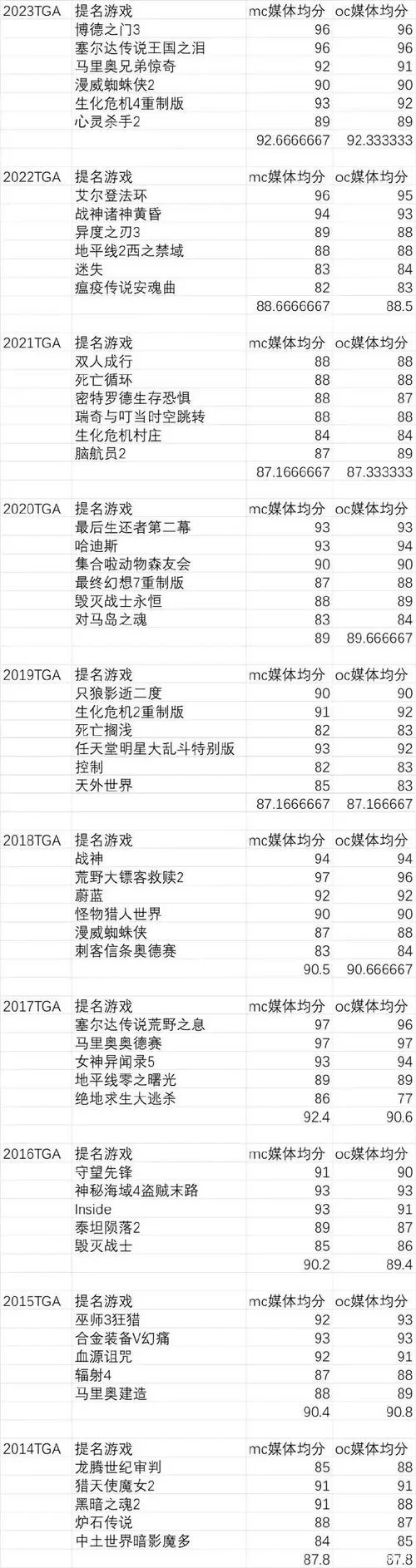 想知道历届tga获奖名单？这份榜单不容错过！