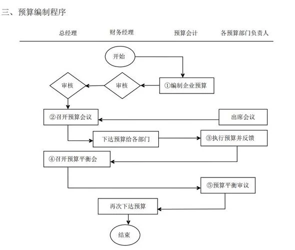 预算是什么意思？超简单的预算编制教程！