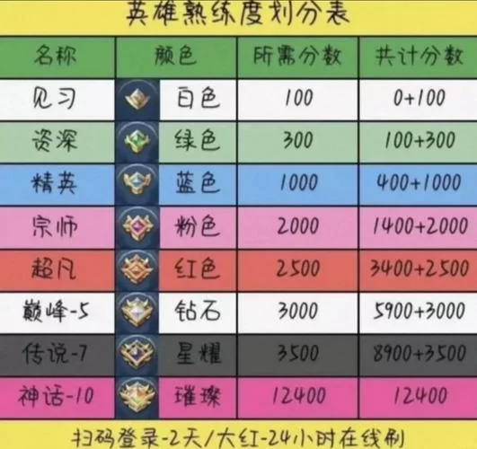 王者荣耀哪个英雄好上分？排位上分英雄攻略看这篇！