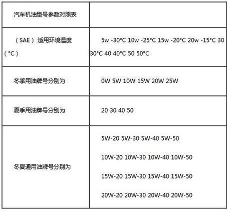 柴机油型号级别傻傻分不清？这篇帮你一次搞懂！