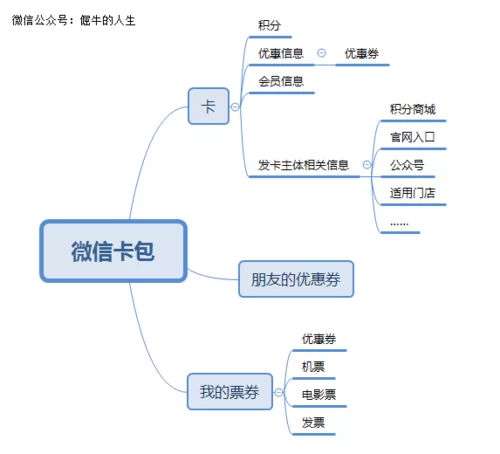 微信卡包在哪里？新版微信卡包功能使用指南！