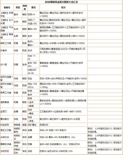 牧羊人之心炼金配方哪里找？最新最全配方分享！