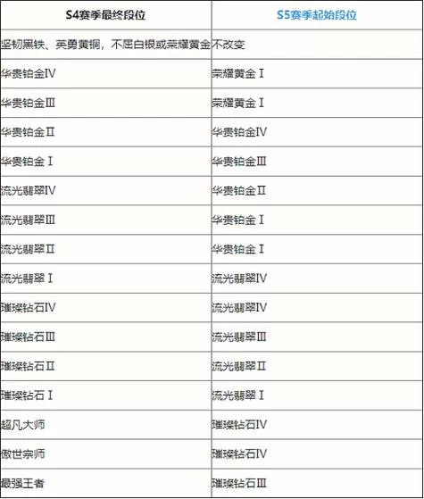 想知道lol手游都有啥段位？这张图全告诉你！