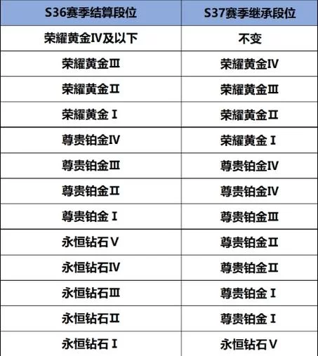 王者荣耀段位继承表来了，看看你新赛季啥段位？