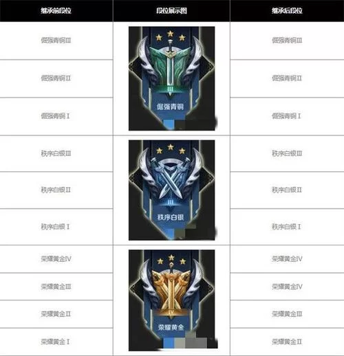 王者荣耀段位继承表来了，看看你新赛季啥段位？