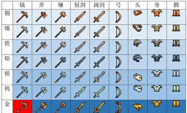 泰拉瑞亚肉山后怎么发展？老玩家教你少走弯路！